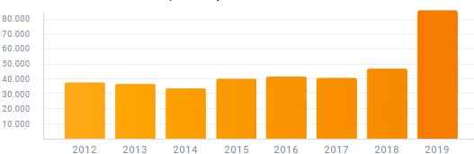 gesad-stats-2019 estadisticas de trabajo gesad